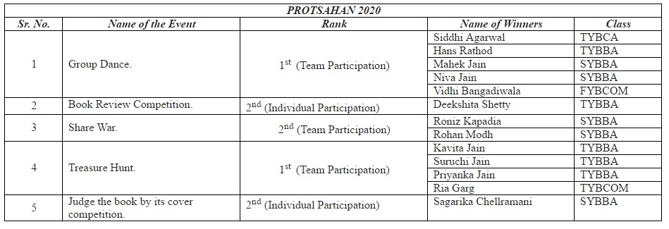 “PROTSAHAN 2020” event organized by Bhagwan Mahavir College,Surat