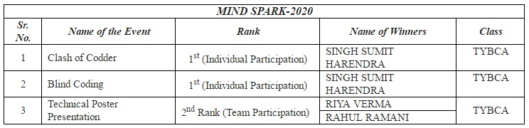 “MIND SPARK-2020” event organized by Bhagwan Mahavir College (MCA)