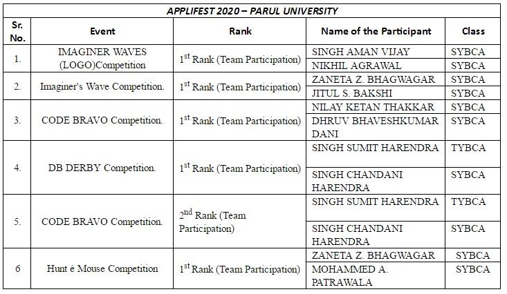 Winners of APPLIFEST 2020 -  A State Level Technical Event organized by PARUL UNIVERSITY, Vadodara