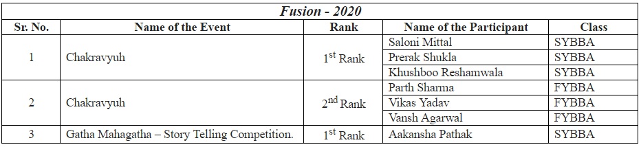 Winners of Fusion -2020 event organized by Agarwal Vidya Vihar English Medium College