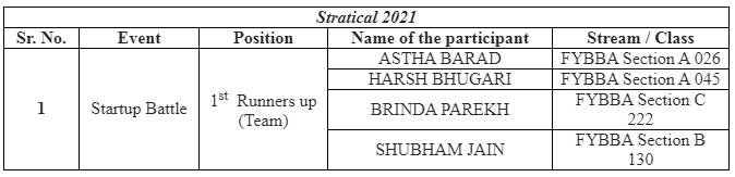 Startup Battle of Stratical 2021 event in organized by S. R. Luthra Institute of Management