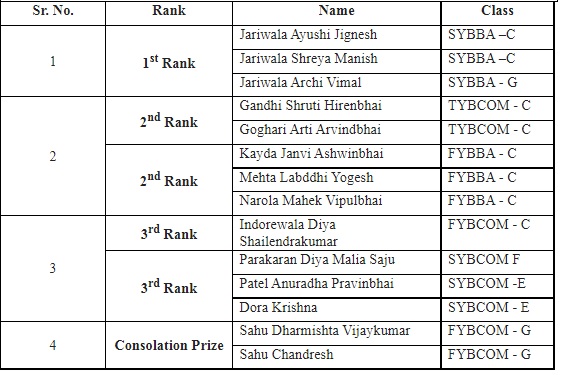 Rangoli Competition 2022” organized by IQAC of SDJ International College. Congratulations to all the Winners..!