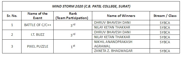 Winners in various events of “MIND STORM 2020” organized at C.B. PATEL COLLEGE, Surat on 04/01/2020