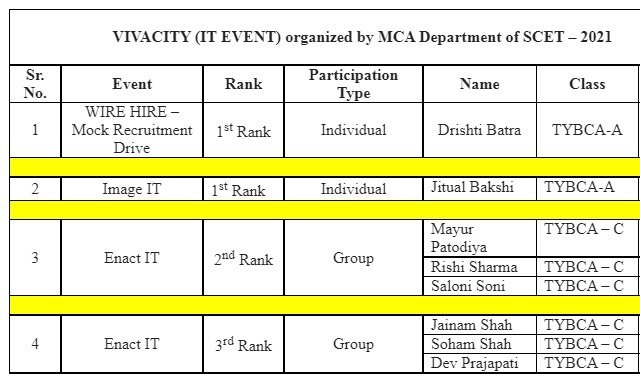 Winners of ‘VIVACITY (IT EVENT)'